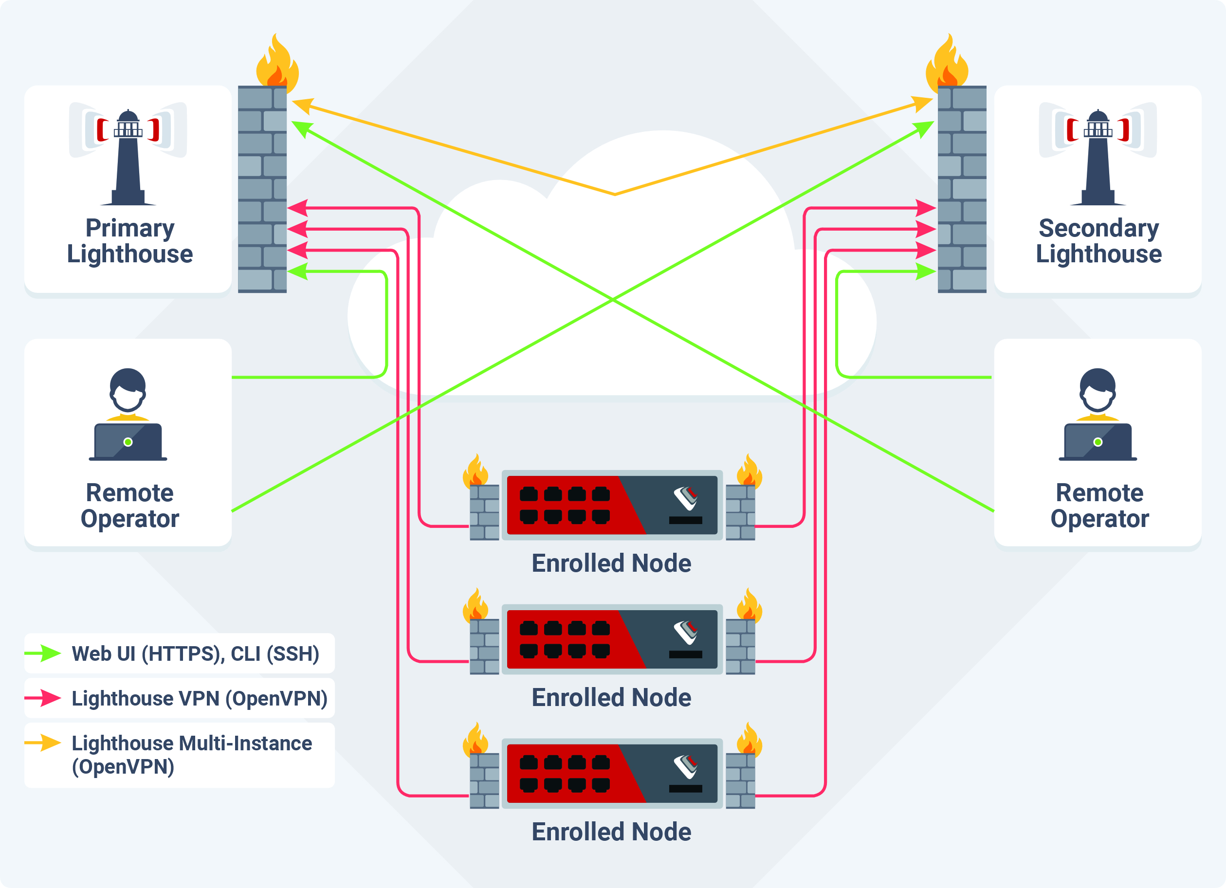 Image showing Lighthouse architecture for multiple instances